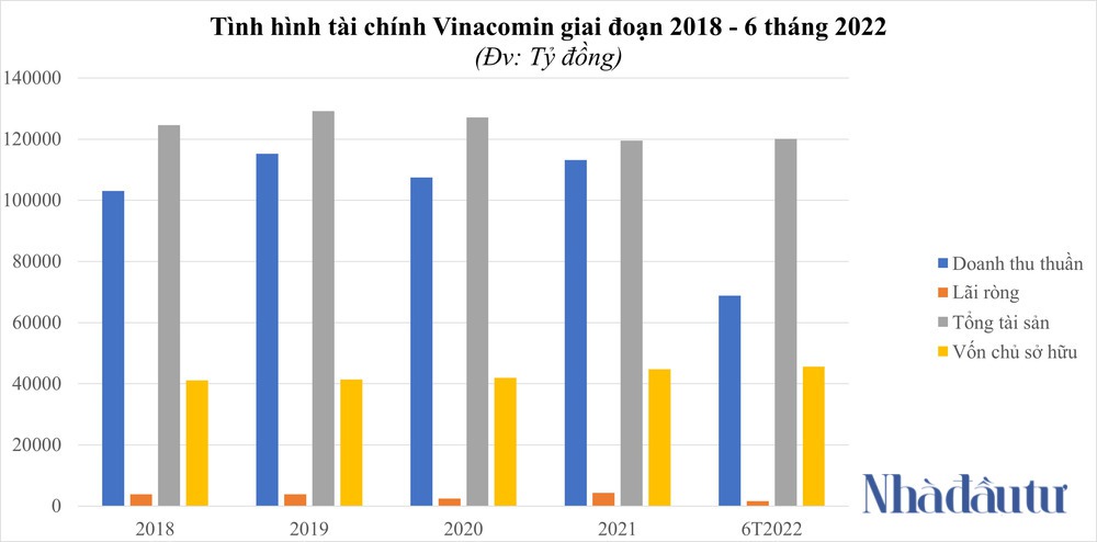 Kinh doanh không hiệu quả như Tập đoàn Than - Khoáng sản Việt Nam - Ảnh 2.