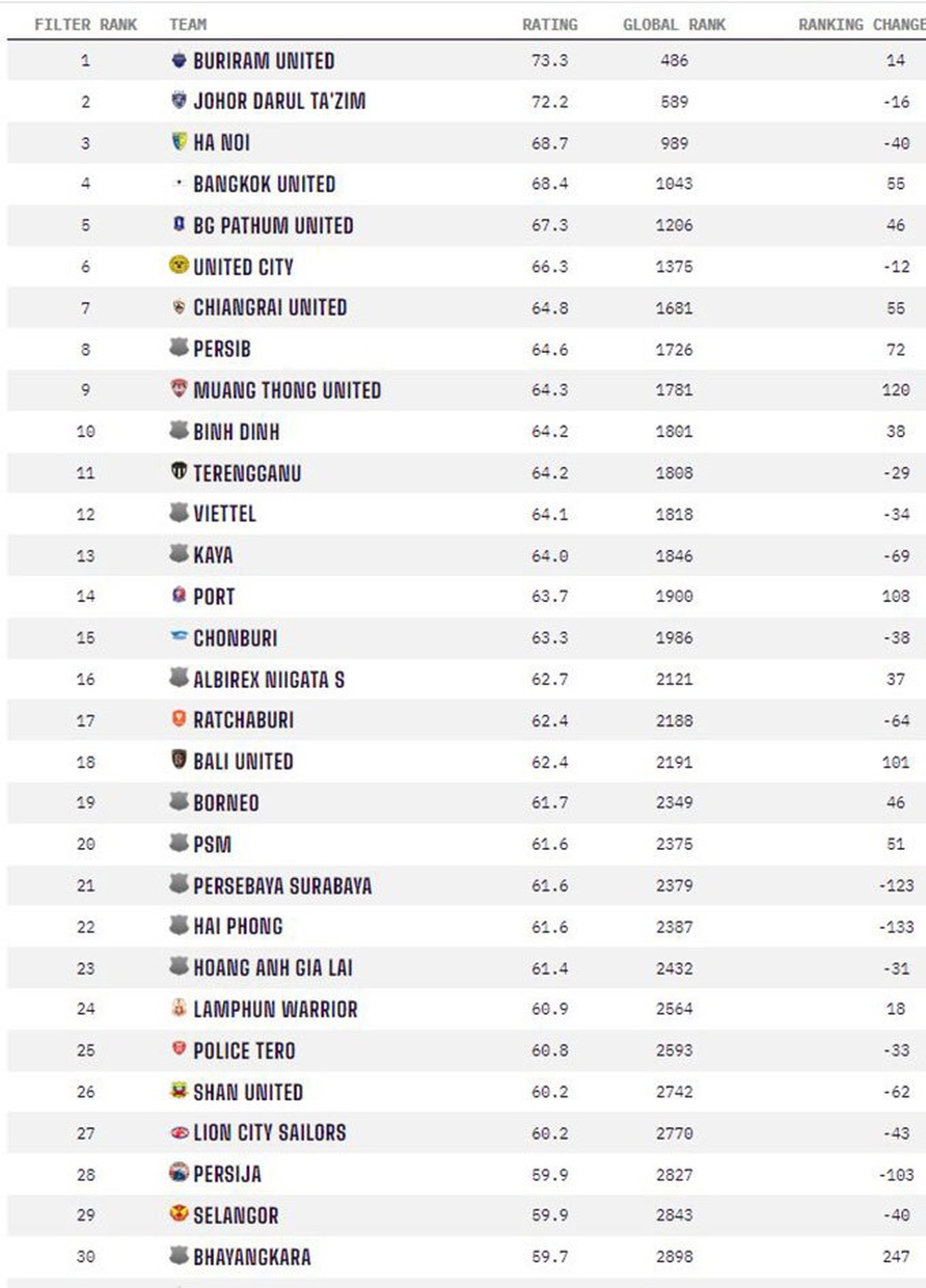 Hà Nội FC xếp hạng 3 Đông Nam Á, HAGL lọt top 30 - Ảnh 1.