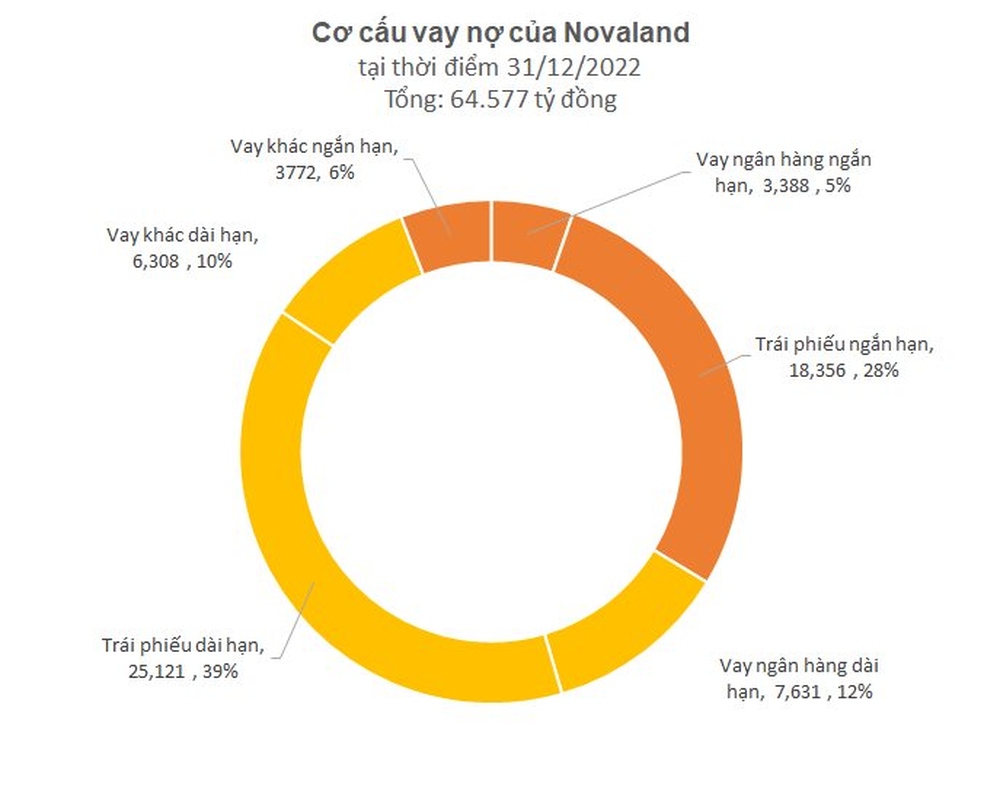 Tín hiệu mới về nợ của Novaland: 1 NĐT đang cho vay gần 5.000 tỷ nhận đổi nợ thành vốn góp, nhiều trái chủ đồng ý hoán đổi trái phiếu bằng BĐS - Ảnh 1.