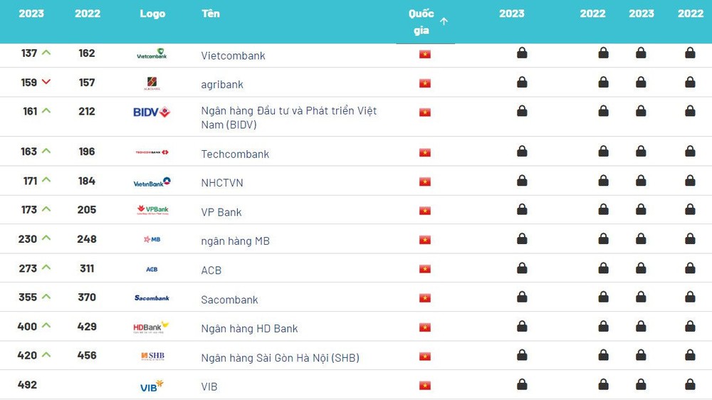 12 ngân hàng Việt Nam lọt Top500 thương hiệu ngân hàng giá trị nhất thế giới: Vietcombank vẫn đứng đầu, 10 ngân hàng tăng hạng, một nhà băng lần đầu góp mặt - Ảnh 1.