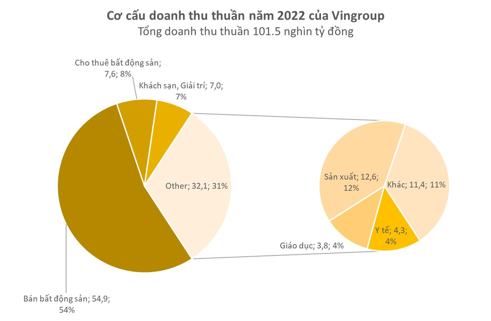 Mổ xẻ doanh thu 4,2 tỷ USD năm 2022 của Vingroup: Tỷ trọng doanh thu ngoài bán BĐS tăng mạnh, ô tô đóng góp hơn nửa tỷ USD - Ảnh 3.