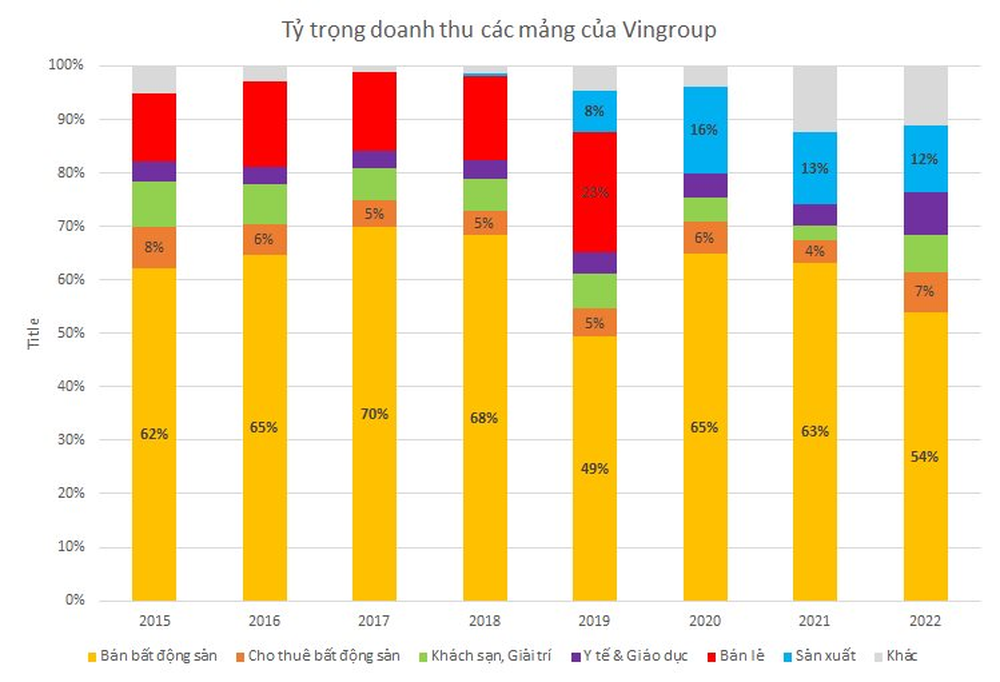 Mổ xẻ doanh thu 4,2 tỷ USD năm 2022 của Vingroup: Tỷ trọng doanh thu ngoài bán BĐS tăng mạnh, ô tô đóng góp hơn nửa tỷ USD - Ảnh 2.