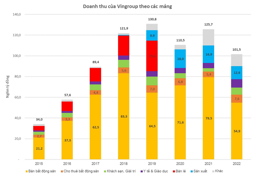 Mổ xẻ doanh thu 4,2 tỷ USD năm 2022 của Vingroup: Tỷ trọng doanh thu ngoài bán BĐS tăng mạnh, ô tô đóng góp hơn nửa tỷ USD - Ảnh 1.