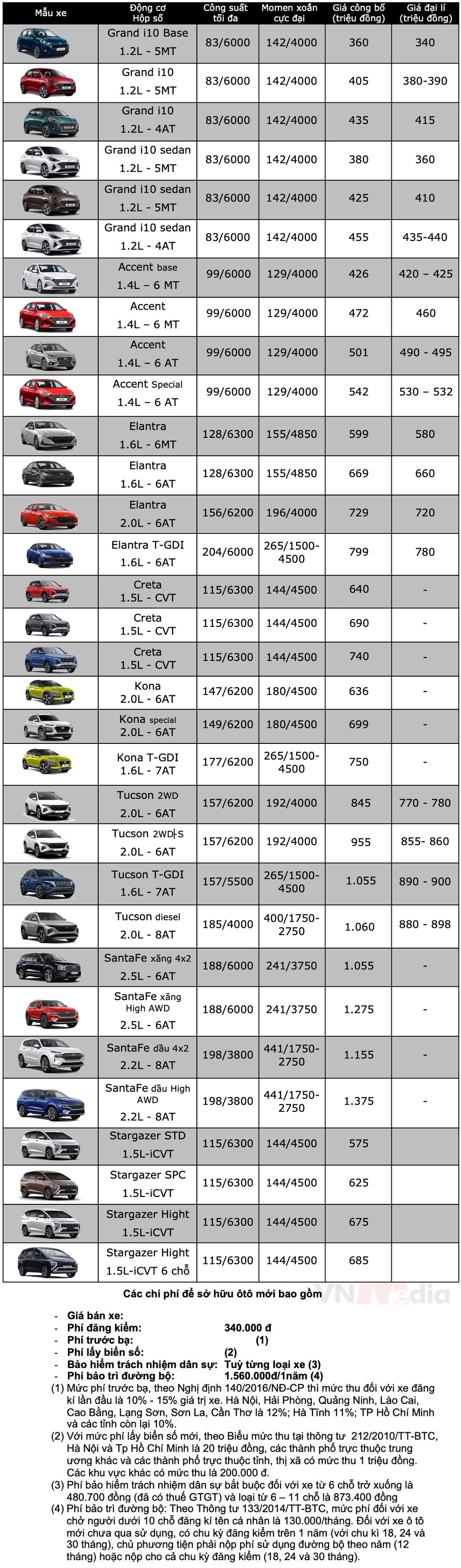 Bảng giá xe Hyundai tháng 2: Hyundai Creta tiếp tục được giảm giá tới 35 triệu đồng - Ảnh 2.