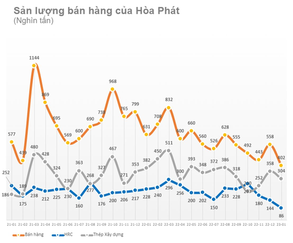 Hoà Phát: Rơi vào cả 2 kỳ nghỉ tết, sản lượng bán hàng tháng 1/2023 xuống đáy mới, thấp nhất kể từ đầu năm 2021, riêng thép HRC mất mốc 100.000 tấn - Ảnh 1.