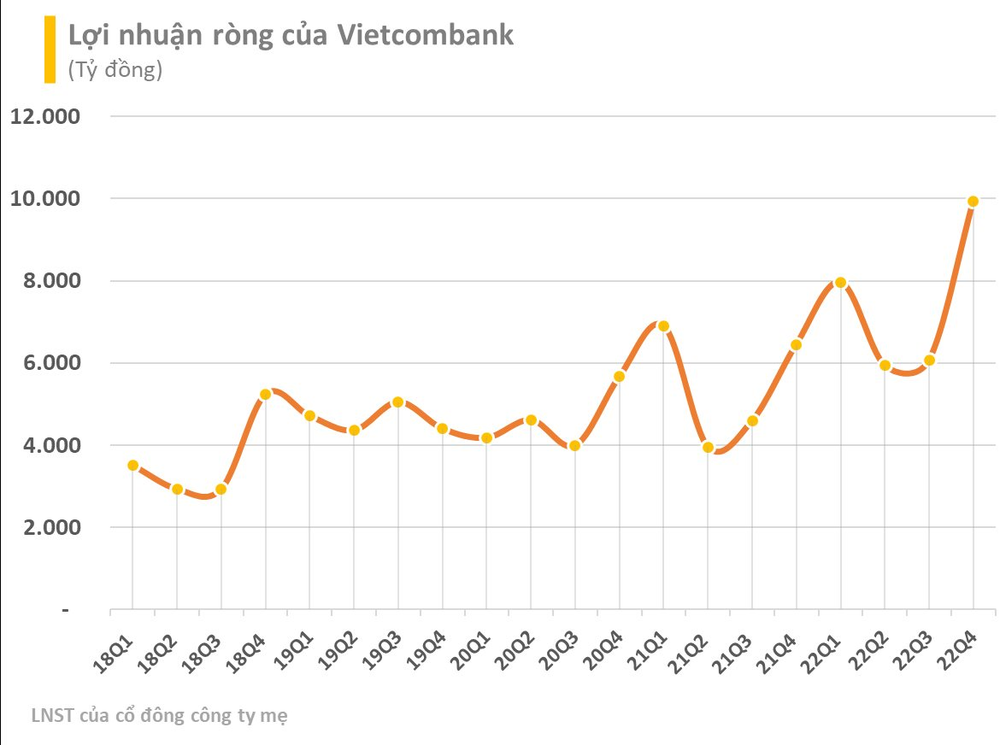 Vietcombank (VCB) lập đỉnh mọi thời đại, vốn hóa vượt tổng BIDV và Vietinbank cộng lại - Ảnh 4.