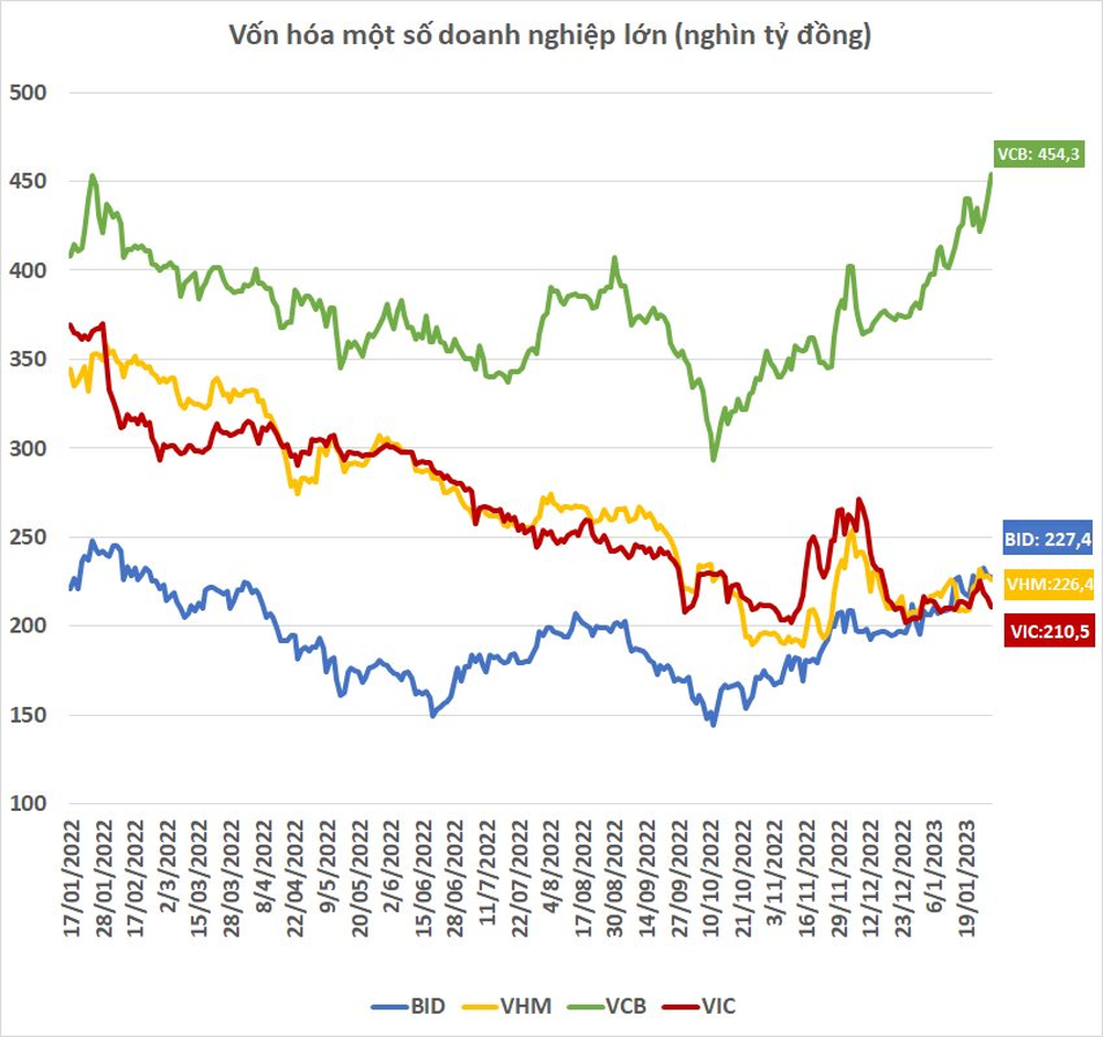 Vietcombank (VCB) lập đỉnh mọi thời đại, vốn hóa vượt tổng BIDV và Vietinbank cộng lại - Ảnh 3.