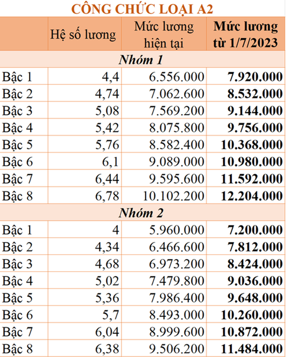 Bảng lương công chức từ ngày 1-7-2023 - Ảnh 2.