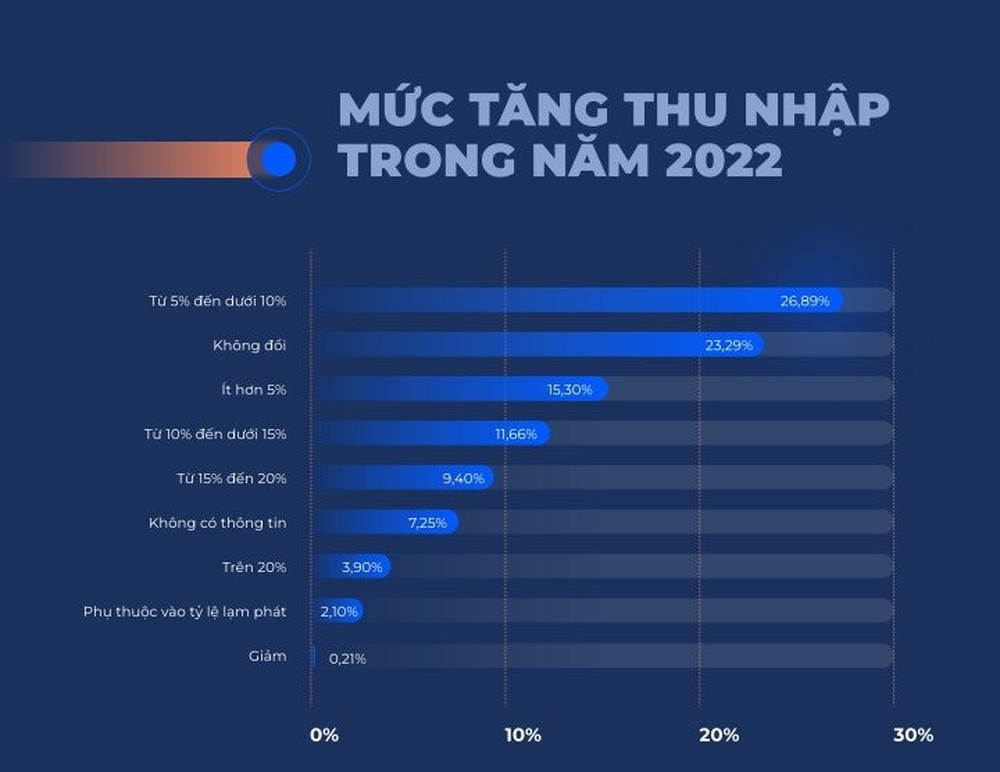 Đa số người lao động Việt Nam chung một ước mong: Lương tăng đều hàng năm từ 10% trở lên - Ảnh 1.