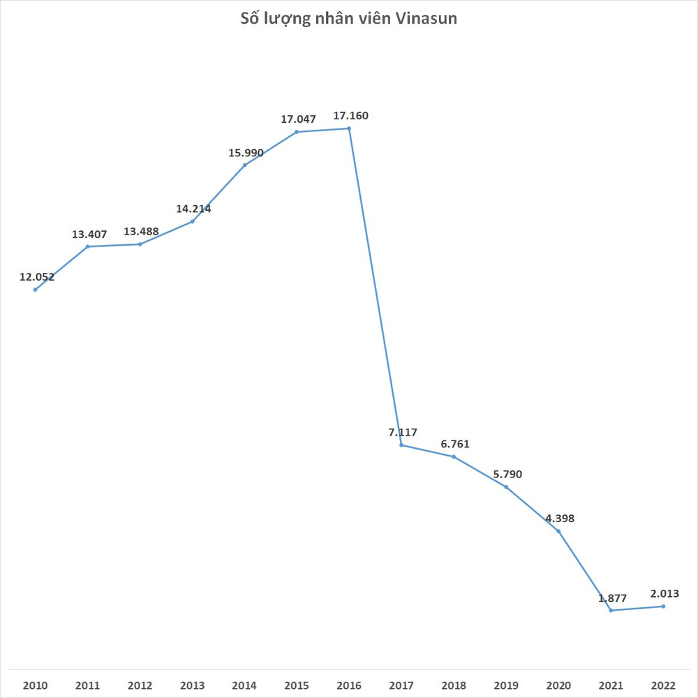 Vinasun lần đầu tiên tuyển người trở lại sau khi cắt giảm 15.000 nhân sự trong 5 năm - Ảnh 1.