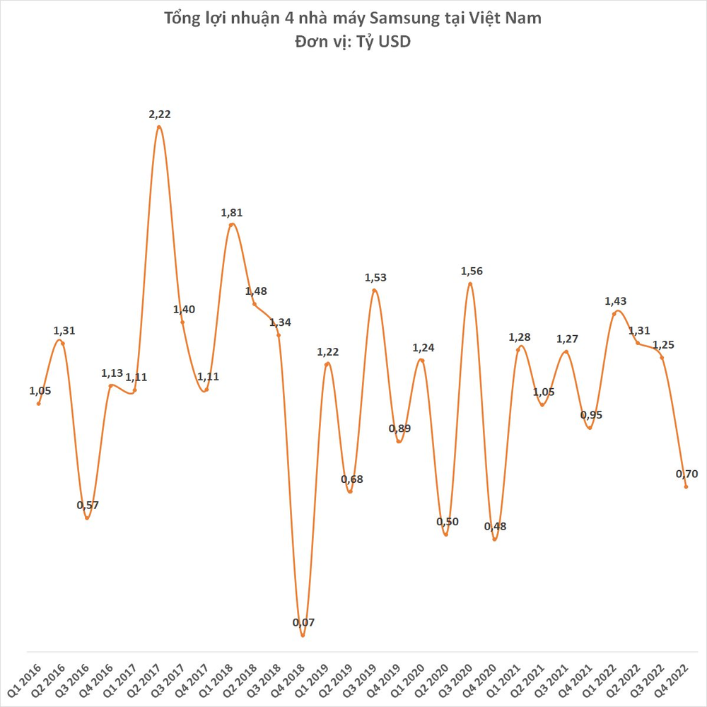 4 nhà máy Samsung tại Việt Nam đem về hơn 71 tỷ USD doanh thu, Samsung Display gây bất ngờ - Ảnh 3.