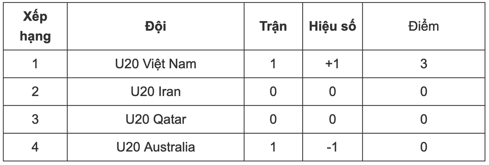 Bảng xếp hạng U20 châu Á 2023: U20 Việt Nam gây bất ngờ - Ảnh 2.