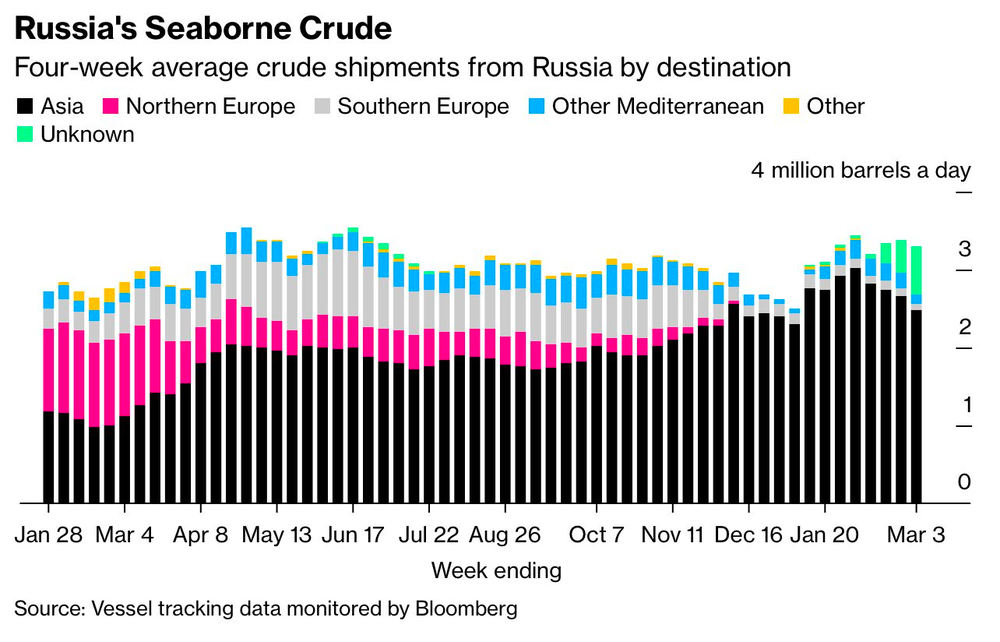 Chẳng ai dám chê dầu Nga: Càng ngày càng đắt, có loại tăng gần 40% trong 1 tháng nhưng các doanh nghiệp lớn nhỏ vẫn liên tục đặt mua - Ảnh 1.