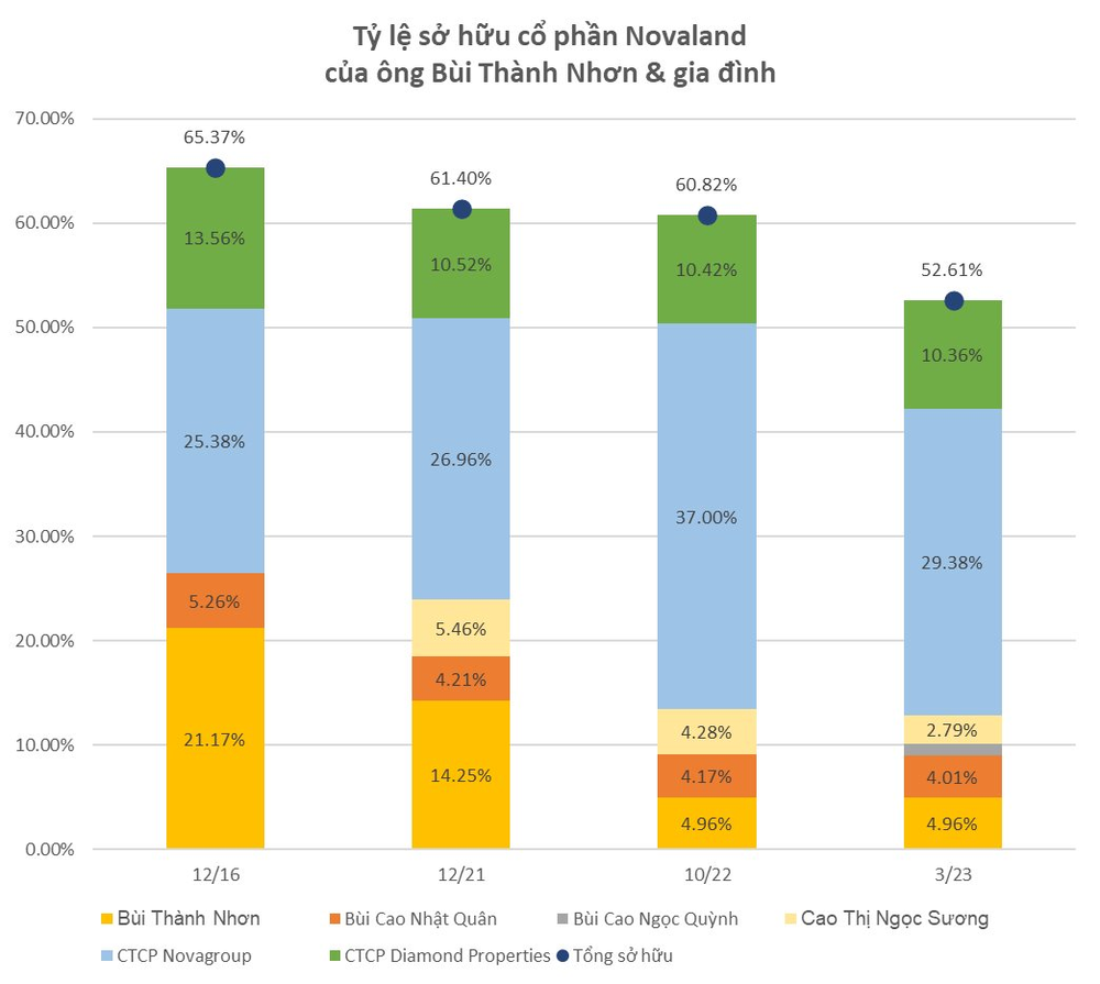 Sau biến cố, sở hữu tại Novaland của gia đình ông Bùi Thành Nhơn về sát ngưỡng 51% - Ảnh 2.