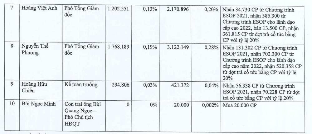 Tổng giám đốc FPT nhận lương hơn 4 tỷ đồng trong năm 2022, nhưng thu nhập từ nhận cổ phiếu ESOP còn lớn hơn gấp 16 lần - Ảnh 4.