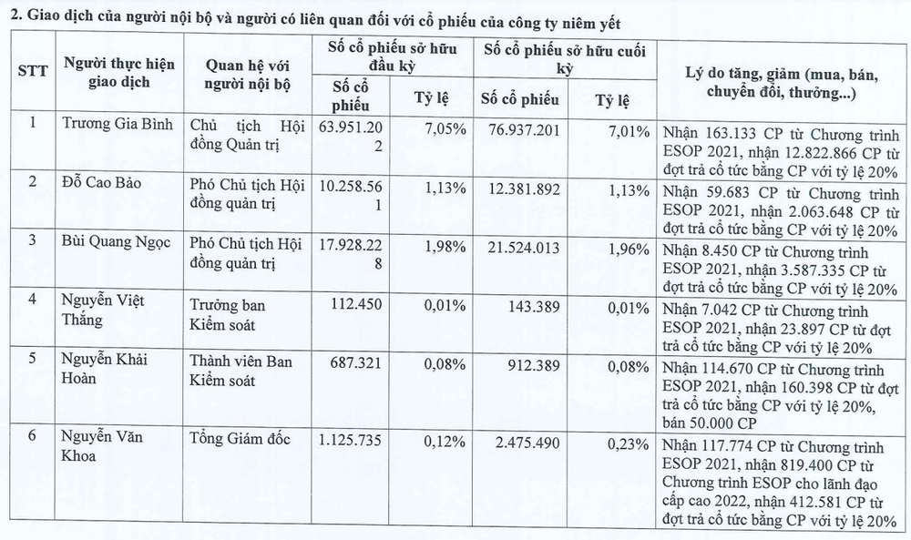 Tổng giám đốc FPT nhận lương hơn 4 tỷ đồng trong năm 2022, nhưng thu nhập từ nhận cổ phiếu ESOP còn lớn hơn gấp 16 lần - Ảnh 3.
