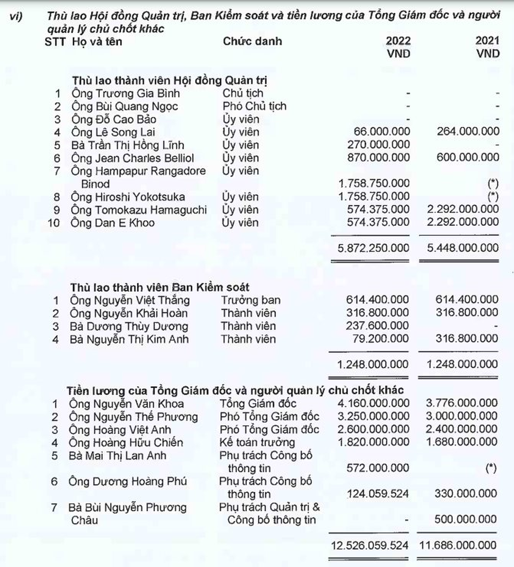 Tổng giám đốc FPT nhận lương hơn 4 tỷ đồng trong năm 2022, nhưng thu nhập từ nhận cổ phiếu ESOP còn lớn hơn gấp 16 lần - Ảnh 2.