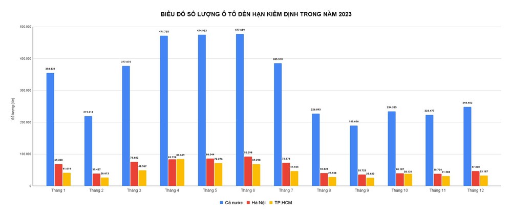 Chuyên gia: Huy động lực lượng công an, quân đội hỗ trợ đăng kiểm là cấp thiết - Ảnh 4.