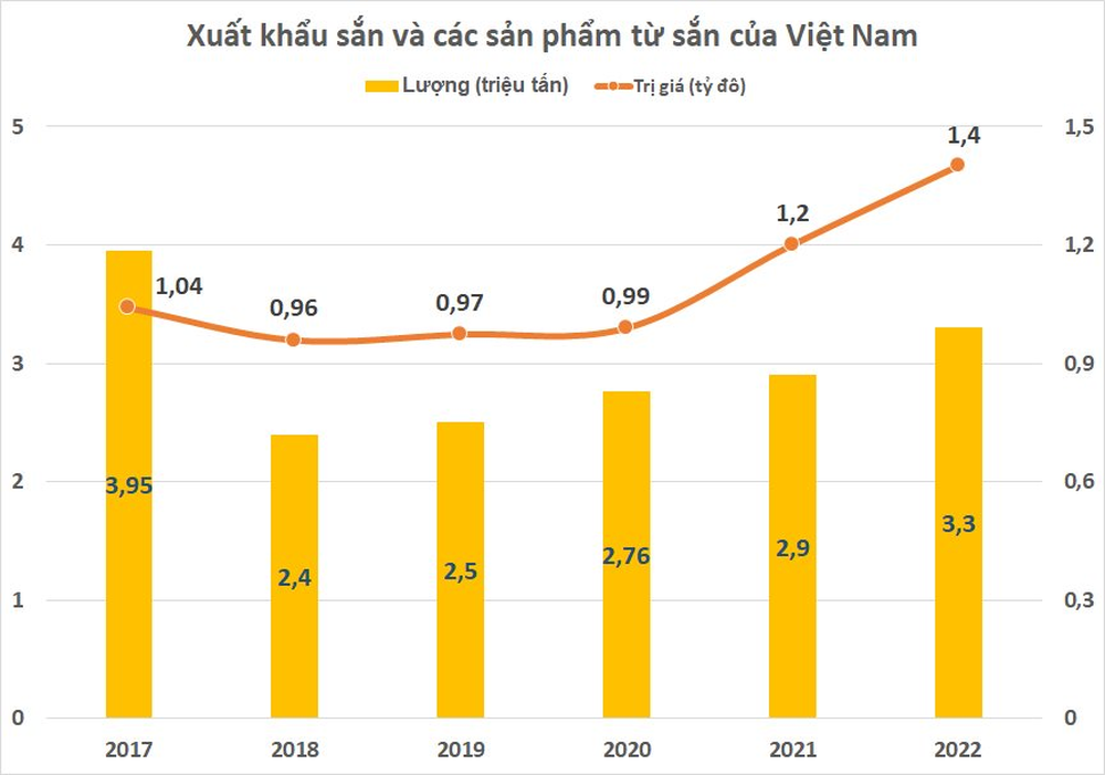 Doanh nghiệp kinh doanh bột sắn mỗi ngày thu gần 20 tỷ đồng, cổ phiếu nhăm nhe lập đỉnh, cổ tức tiền mặt “đều như vắt tranh” - Ảnh 2.