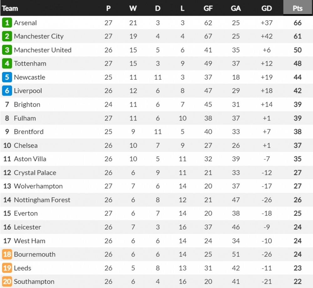 Bảng xếp hạng Ngoại hạng Anh mới nhất: Arsenal vững ngôi đầu, MU lung lay vị trí - Ảnh 1.
