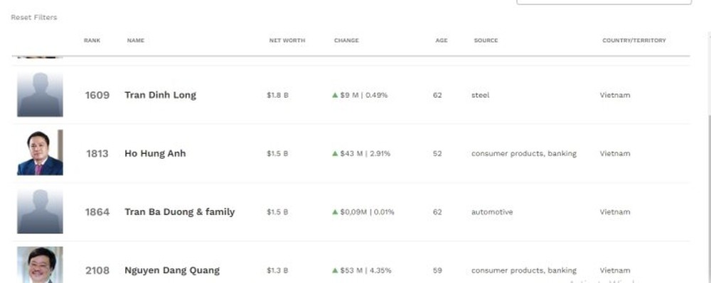  Túi tiền của các tỷ phú USD Việt Nam trên Forbes hiện thế nào?  - Ảnh 2.