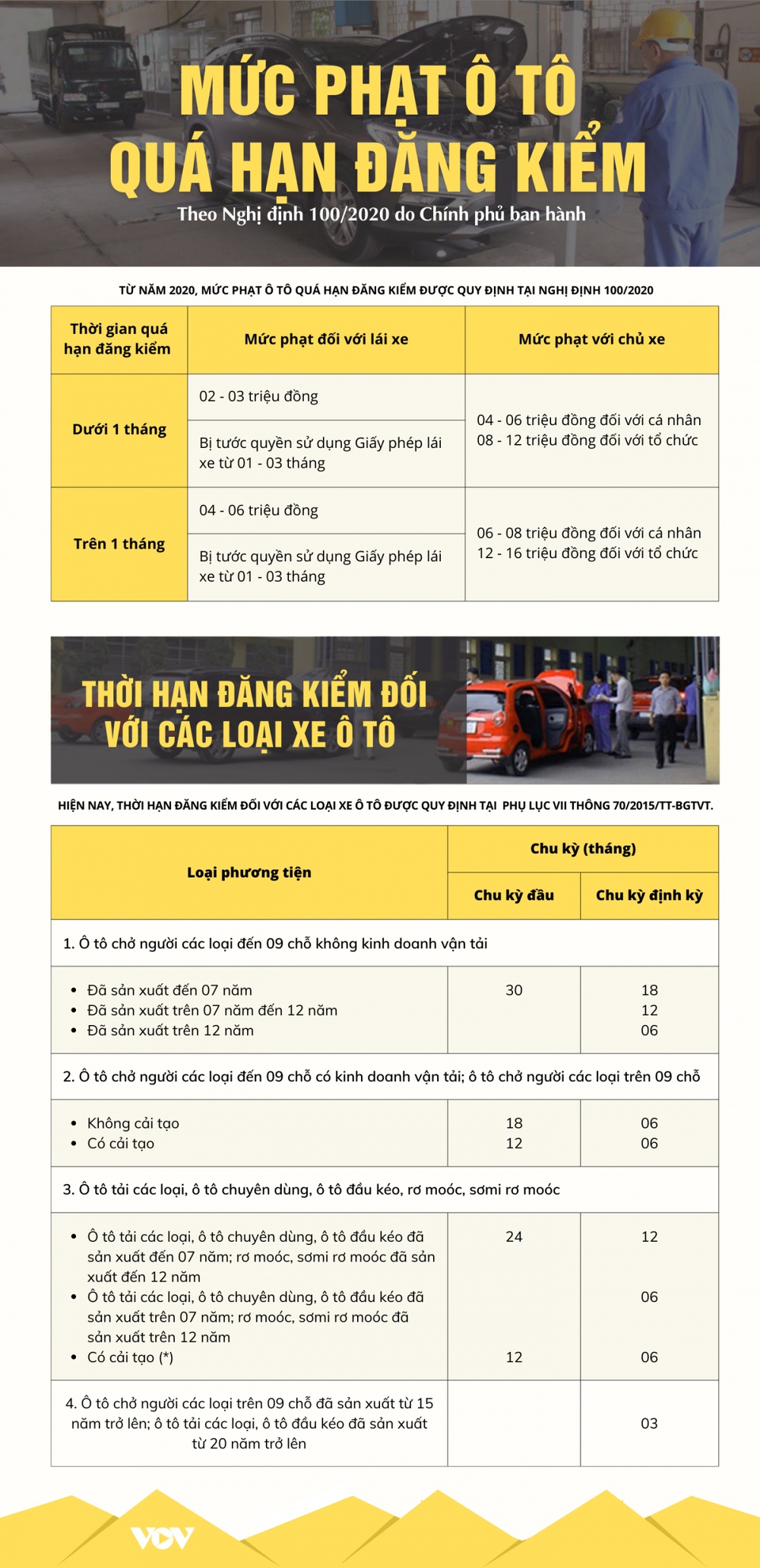 Mức xử phạt xe ô tô quá hạn đăng kiểm mới nhất - Ảnh 1.