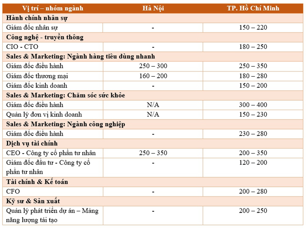 Năm 2023, những vị trí nào sẽ có mức lương trên 200 triệu đồng/tháng? - Ảnh 2.