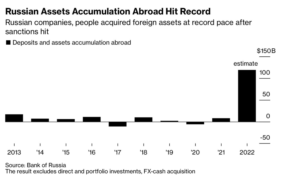Nga âm thầm tích luỹ gần 100 tỷ USD tài sản ở nước ngoài trong năm ngoái: Các lệnh trừng phạt của phương Tây có thực sự hiệu quả? - Ảnh 2.