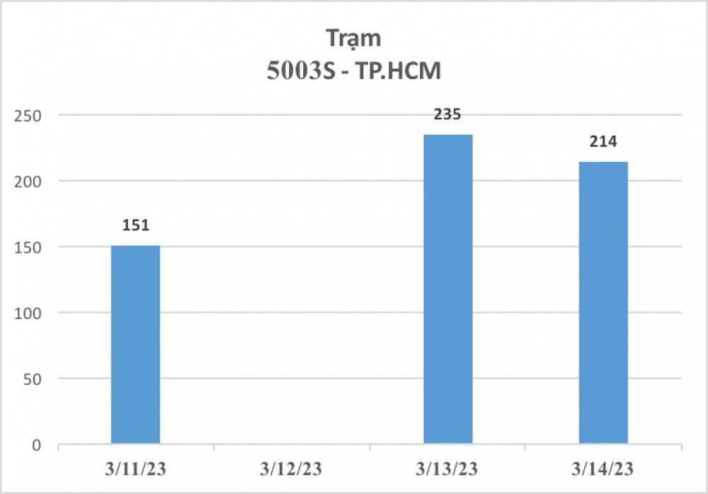 Gần 4.400 xe ô tô được đăng kiểm trong 3 ngày đầu CSGT tham gia hỗ trợ - Ảnh 2.