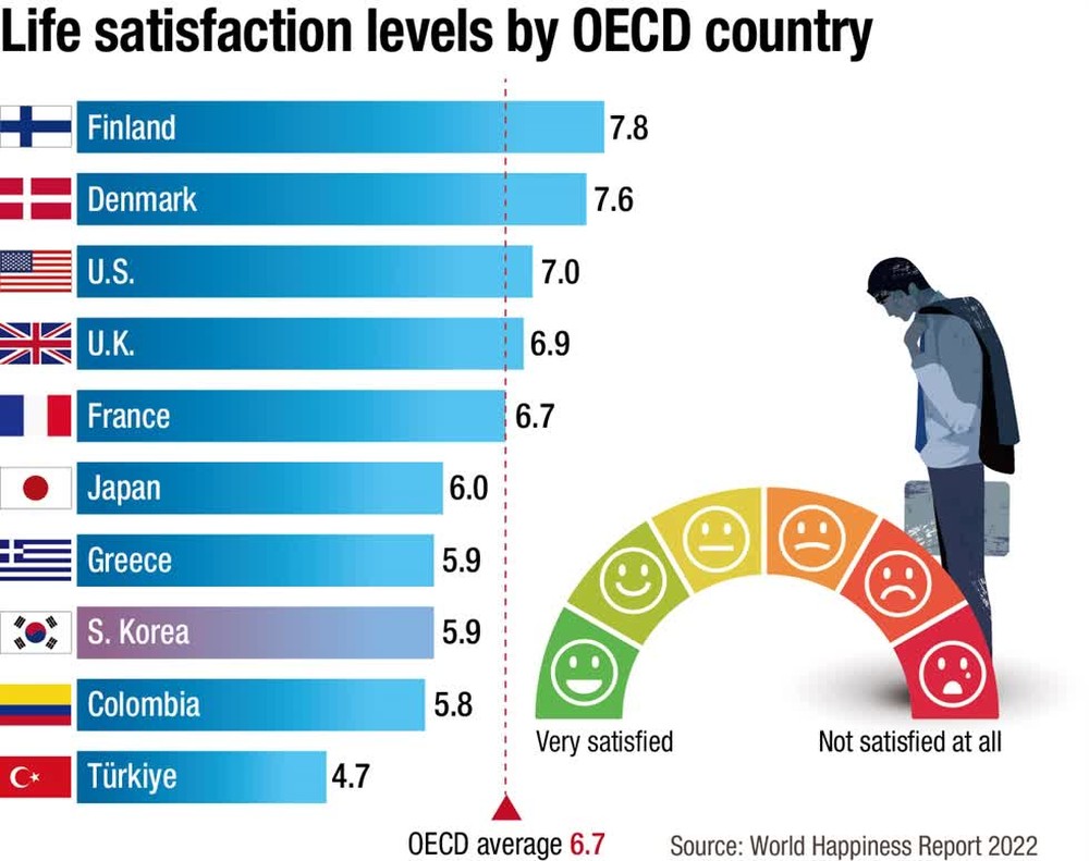 Tại sao là đất nước giàu có thịnh vượng nhưng nhiều người Hàn Quốc không thấy hạnh phúc và cạn kiệt niềm tin vào tương lai? - Ảnh 1.