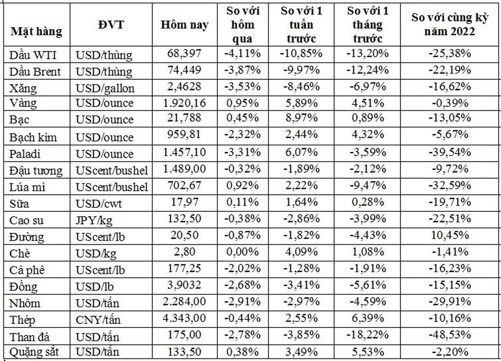 Thị trường ngày 16/3: Dầu thô sập giá xuống thấp nhất hơn 1 năm; đồng, thép, cao su, cà phê và đường đồng loạt giảm - Ảnh 1.