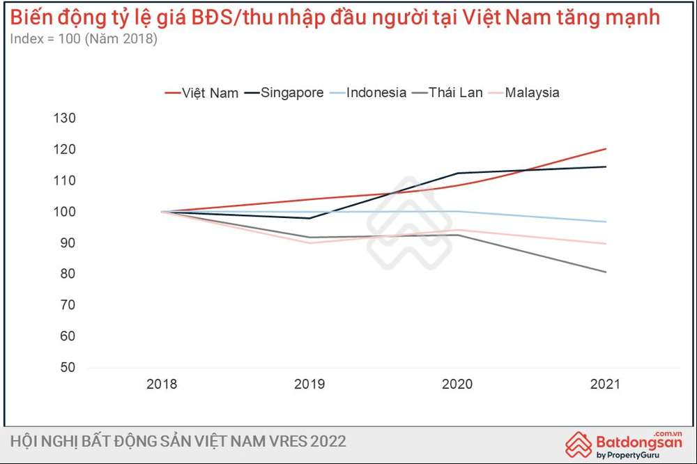 Người Nhật tích lũy 9 năm thu nhập mới mua được nhà, người Singapore mất 15 năm, người Hà Nội và TPHCM phải cày cuốc 23 – 24 năm, cao nhất Đông Nam Á - Ảnh 2.