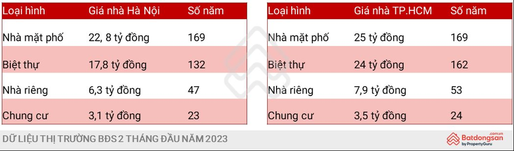 Người Nhật tích lũy 9 năm thu nhập mới mua được nhà, người Singapore mất 15 năm, người Hà Nội và TPHCM phải cày cuốc 23 – 24 năm, cao nhất Đông Nam Á - Ảnh 1.