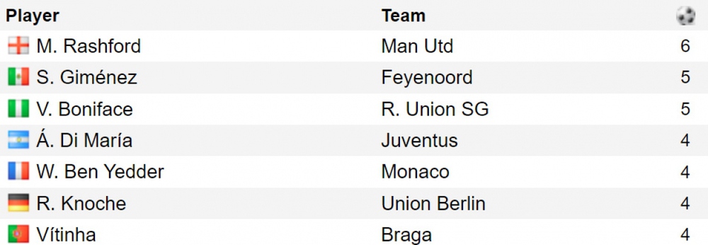 Vua phá lưới UEFA Europa League: Sao MU độc chiếm ngôi đầu - Ảnh 3.
