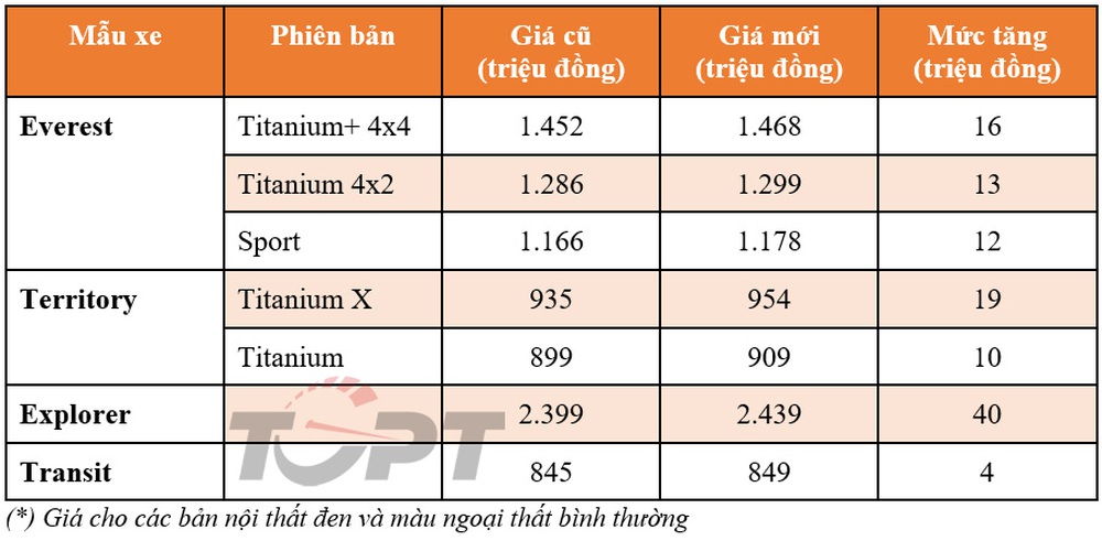 Ford chuẩn bị tăng giá hàng loạt xe từ tháng 4? - Ảnh 1.