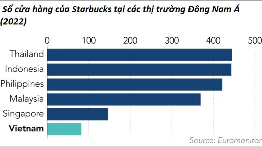 Ly cà phê giá 100.000 đồng và vị đắng của Starbucks sau 10 năm vào Việt Nam - Ảnh 3.