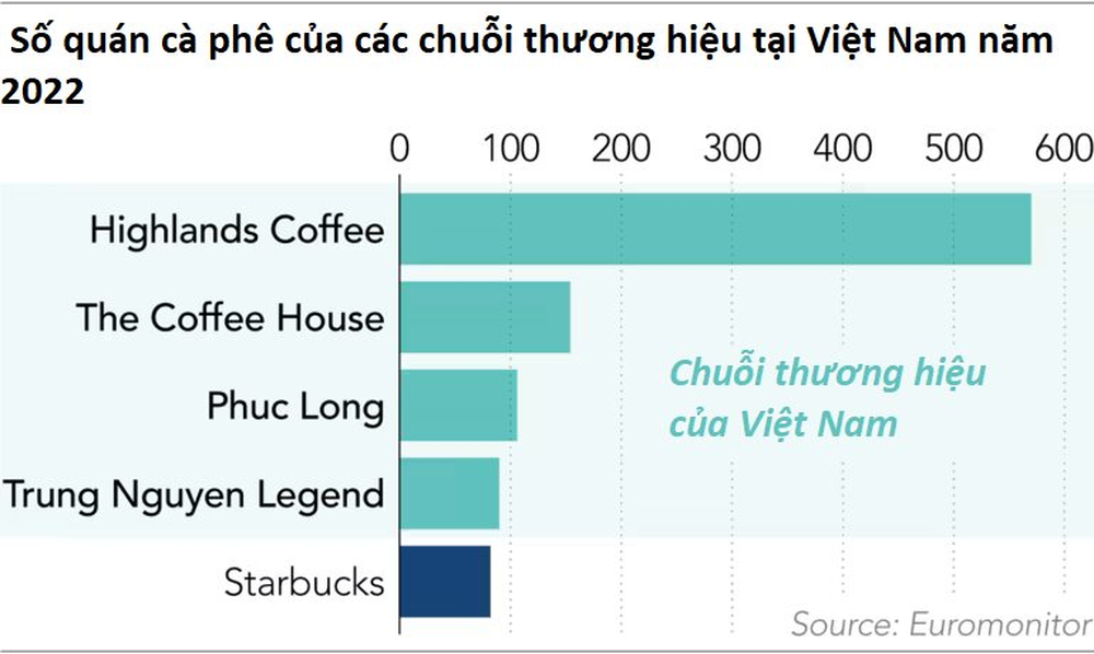Ly cà phê giá 100.000 đồng và vị đắng của Starbucks sau 10 năm vào Việt Nam - Ảnh 2.