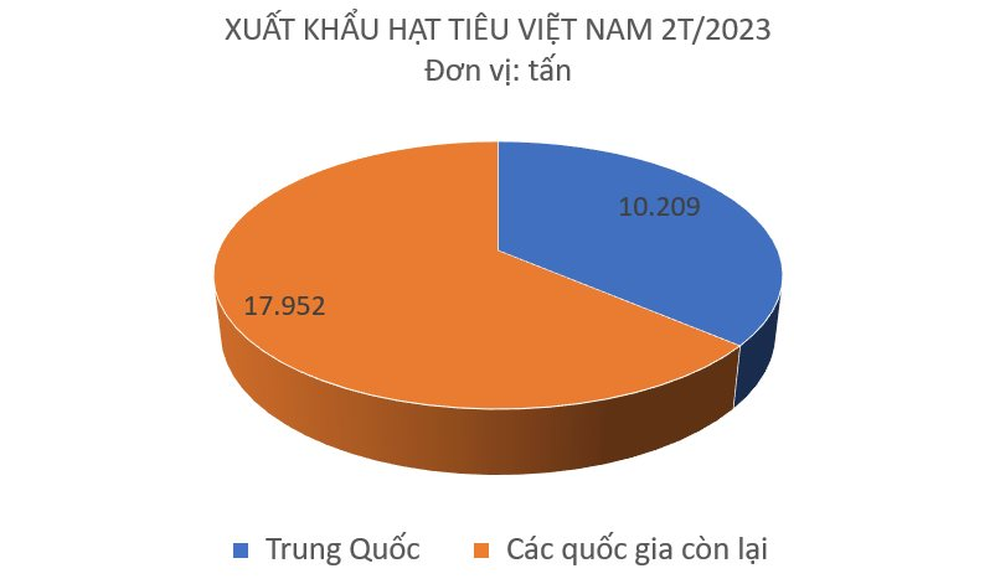 Trung Quốc bất ngờ gom mạnh tay loại hạt này của Việt Nam, xuất khẩu tăng mạnh hơn 700% chỉ trong 2 tháng đầu năm - Ảnh 2.