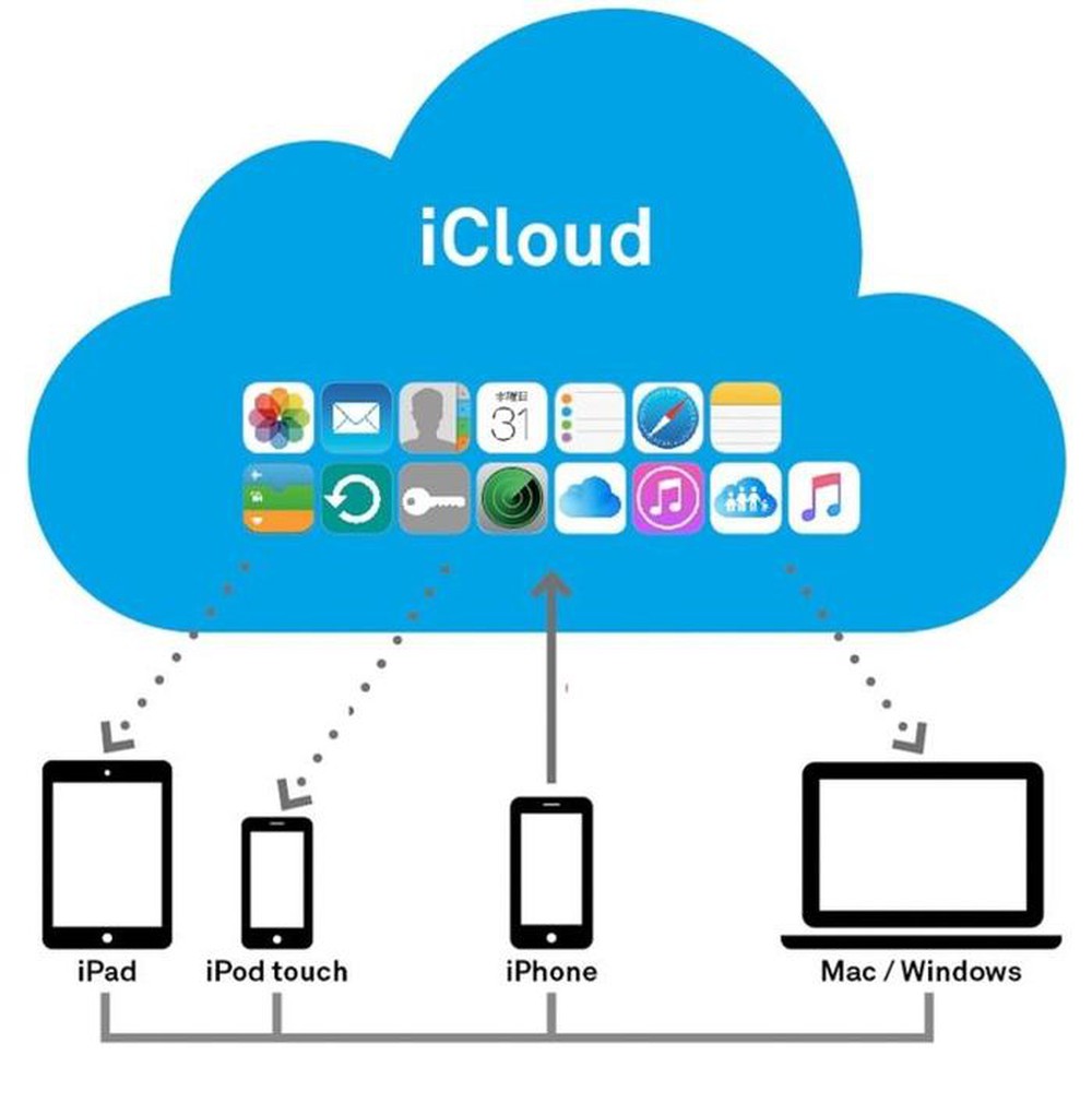 iCloud là gì, có quan trọng không? - Ảnh 1.