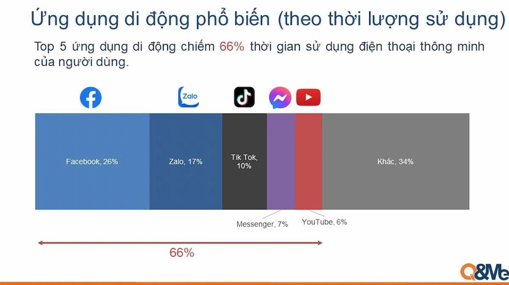 Người Việt dành 2/3 thời lượng dùng smartphone chỉ để vào 5 ứng dụng mạng xã hội, Facebook vẫn đứng số 1 ở Việt Nam - Ảnh 4.