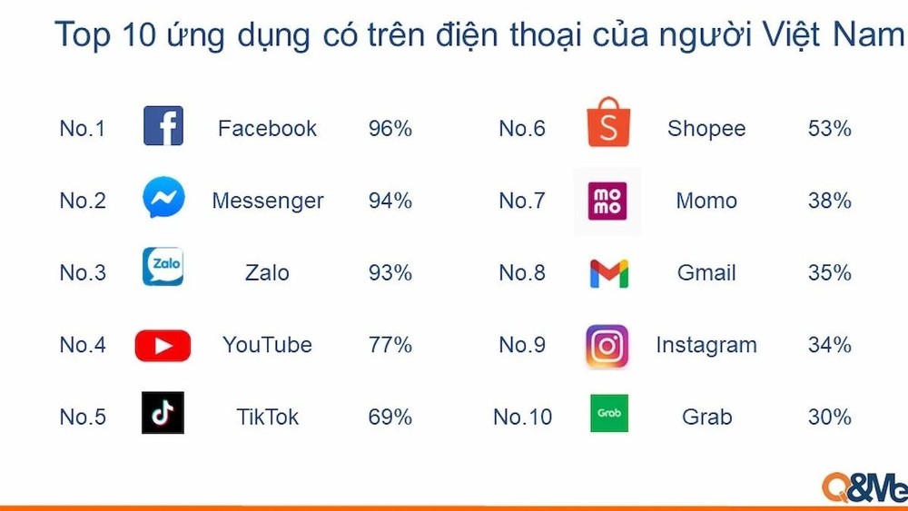 Người Việt dành 2/3 thời lượng dùng smartphone chỉ để vào 5 ứng dụng mạng xã hội, Facebook vẫn đứng số 1 ở Việt Nam - Ảnh 3.