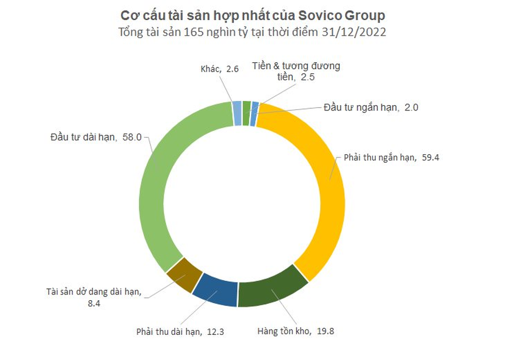 Tỷ phú Nguyễn Thị Phương Thảo hợp nhất nhiều khoản đầu tư về Sovico Group, tạo nên 1 trong những DN lớn nhất Việt Nam với tổng tài sản hơn 7 tỷ USD - Ảnh 3.