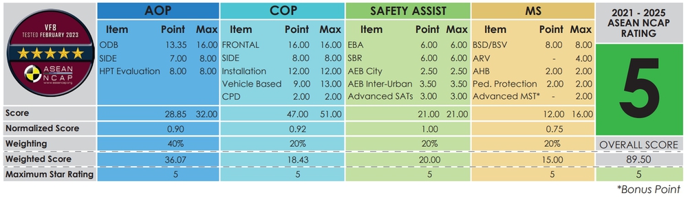 Soi kết quả 5 sao ASEAN NCAP của VinFast VF 8: 3 hạng mục chưa được điểm tuyệt đối - Ảnh 11.