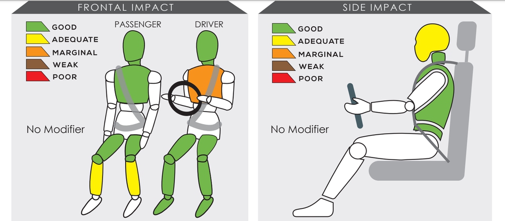 Soi kết quả 5 sao ASEAN NCAP của VinFast VF 8: 3 hạng mục chưa được điểm tuyệt đối - Ảnh 3.