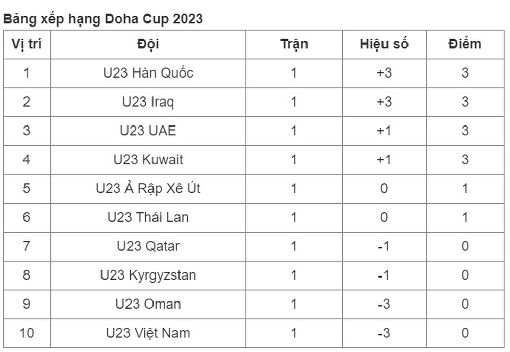 Bảng xếp hạng Doha Cup 2023: U23 Việt Nam đứng cuối