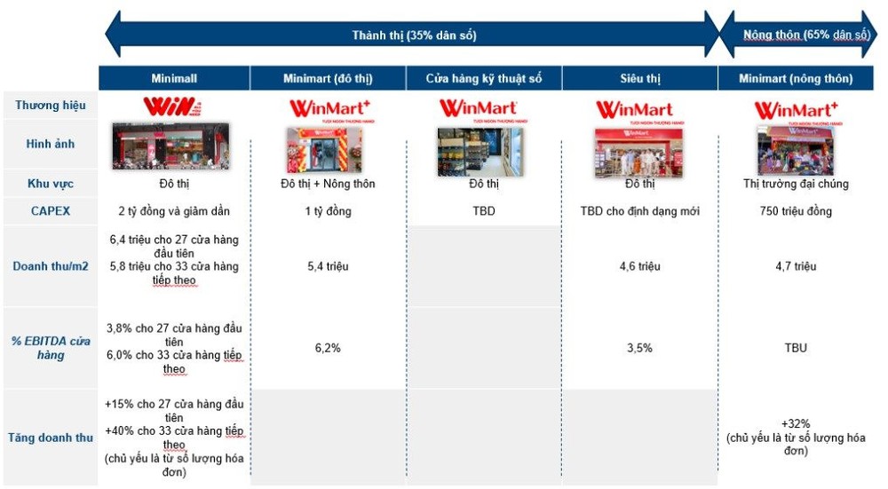 Sau khi tăng thêm 1.000 Winmart+ năm 2022, Masan muốn mở tiếp 800-1.200 cửa hàng năm 2023 - Ảnh 1.