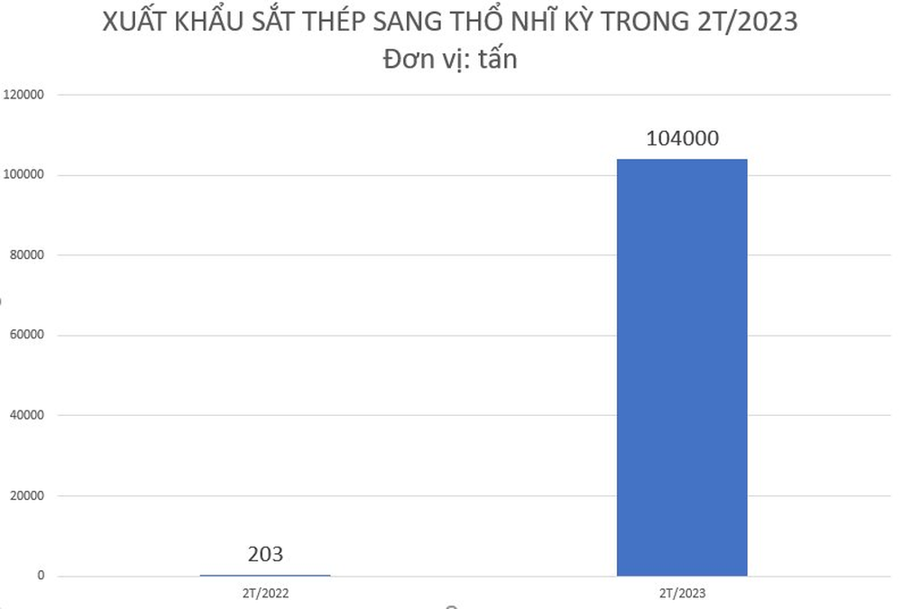 Một quốc gia bất ngờ tăng nhập khẩu sắt thép Việt Nam, xuất khẩu tăng 50 lần chỉ trong 2 tháng đầu năm - Ảnh 1.