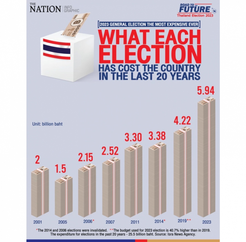 Tổng tuyển cử năm 2023 sẽ là cuộc bầu cử tốn kém nhất lịch sử Thái Lan - Ảnh 1.