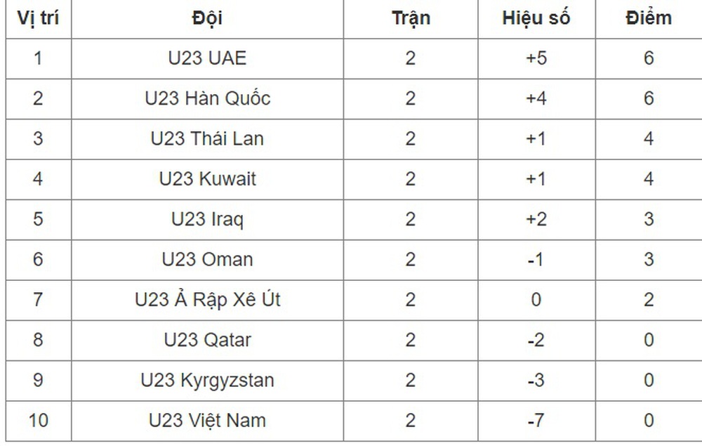 Bảng xếp hạng Doha Cup 2023 mới nhất (Cập nhật liên tục) - Ảnh 2.