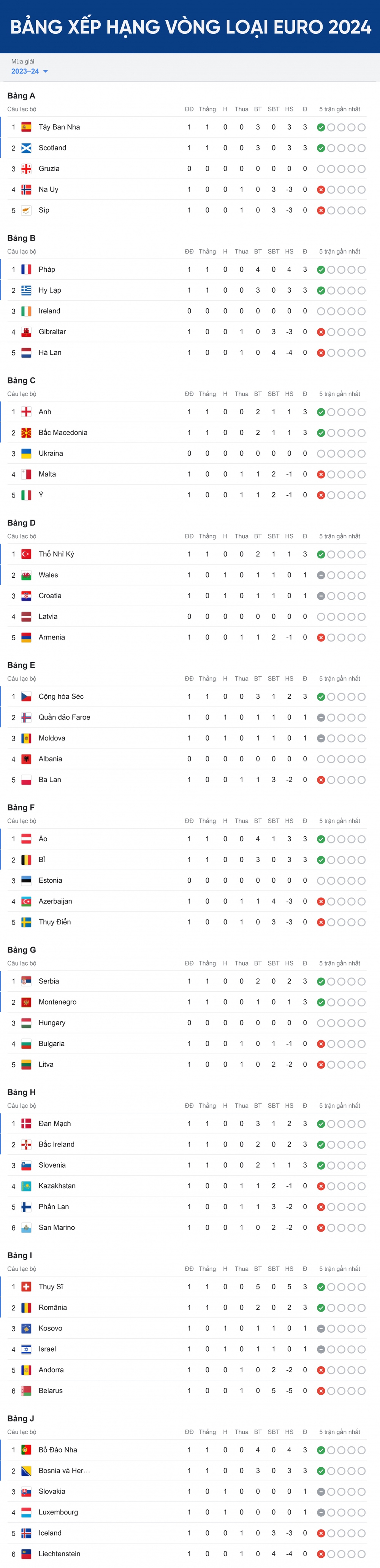 Bảng xếp hạng vòng loại EURO 2024 mới nhất: Bồ Đào Nha và Anh dẫn đầu - Ảnh 1.